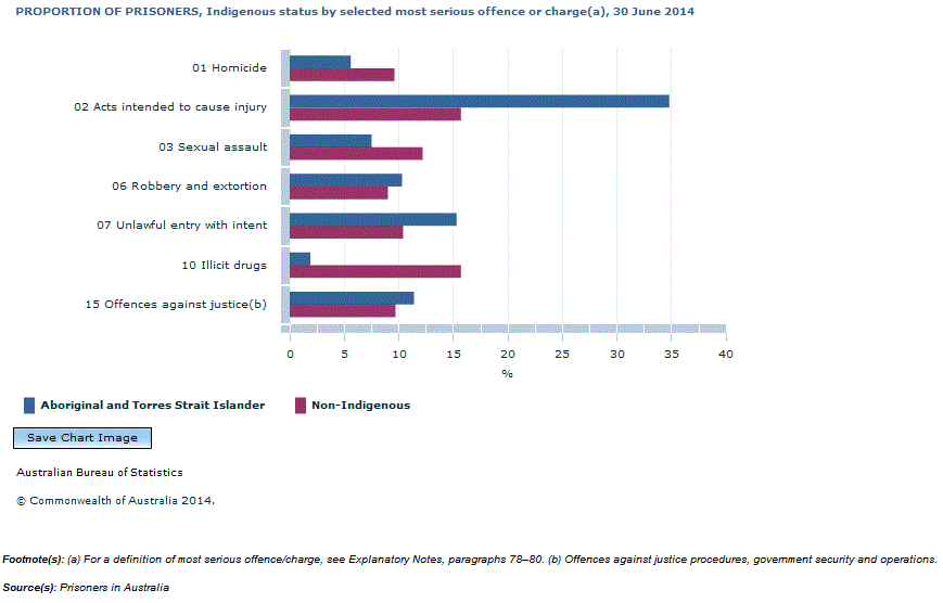 Graph Image for PROPORTION OF PRISONERS, Indigenous status by selected most serious offence or charge(a), 30 June 2014